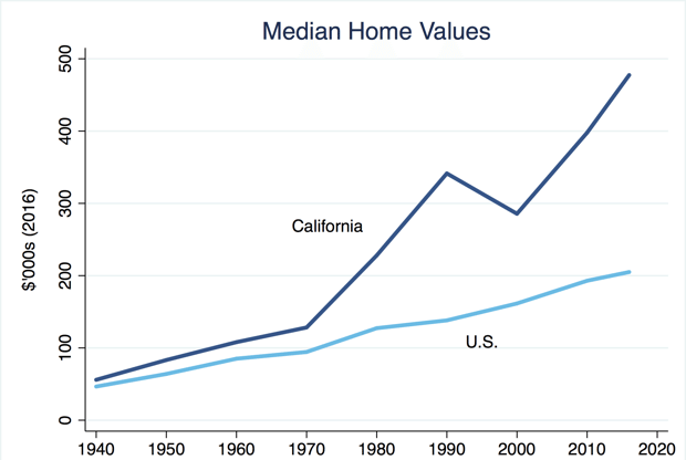 California’s Housing Prices Need to Come Down