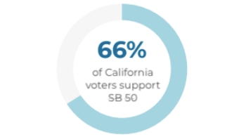 66% of California Voters Support SB 50