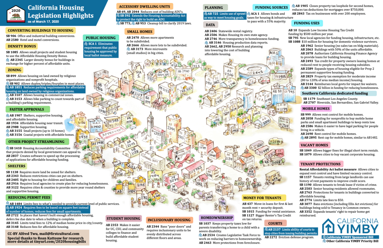 2020 California Housing Legislation Highlights - California YIMBY