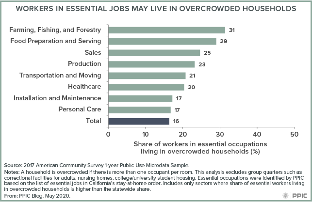 How the Housing Shortage Punishes Essential Workers - California YIMBY