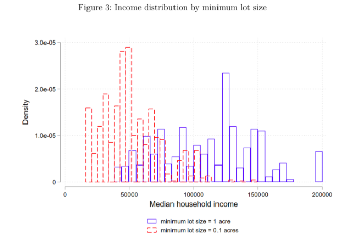 A histogram of density levels associated with different median household incomes