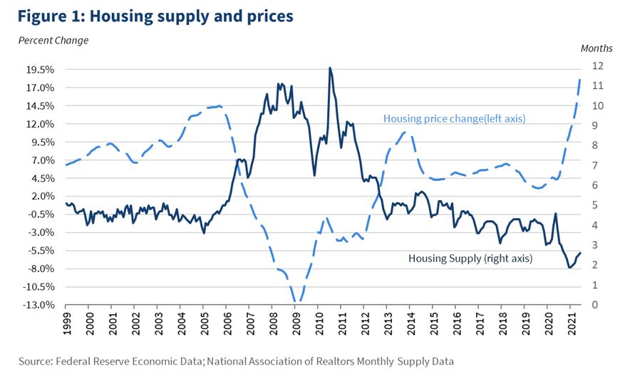 Figure 1 Housing supply and prices