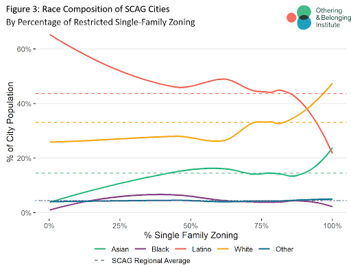 Figure 3: Race Composition of SCAG Cities By Percentage of Restricted Single-Family Zoning