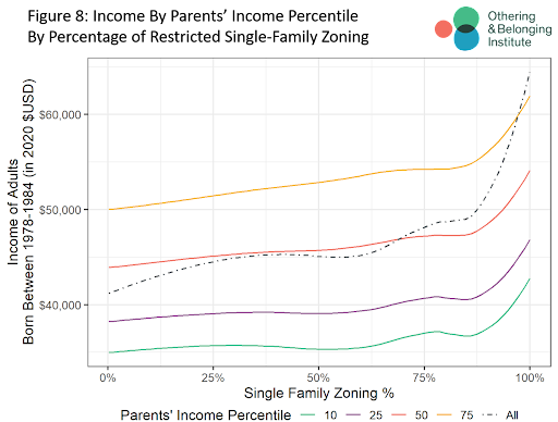 Figure 8: Income By Parents' Income Percentile By Percentage of Restricted Single-Family Zoning