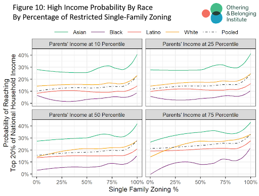 Figure 10: High Income Probability By Race By Percentage of Restricted Single-Family Zoning